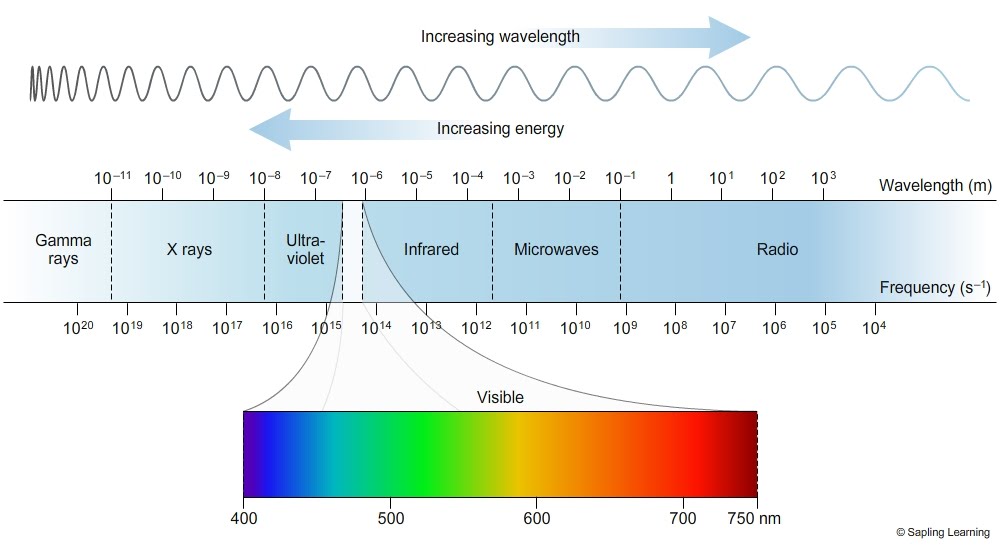 visible-light-spectrum-optical-light-wavelength-electromagnetic