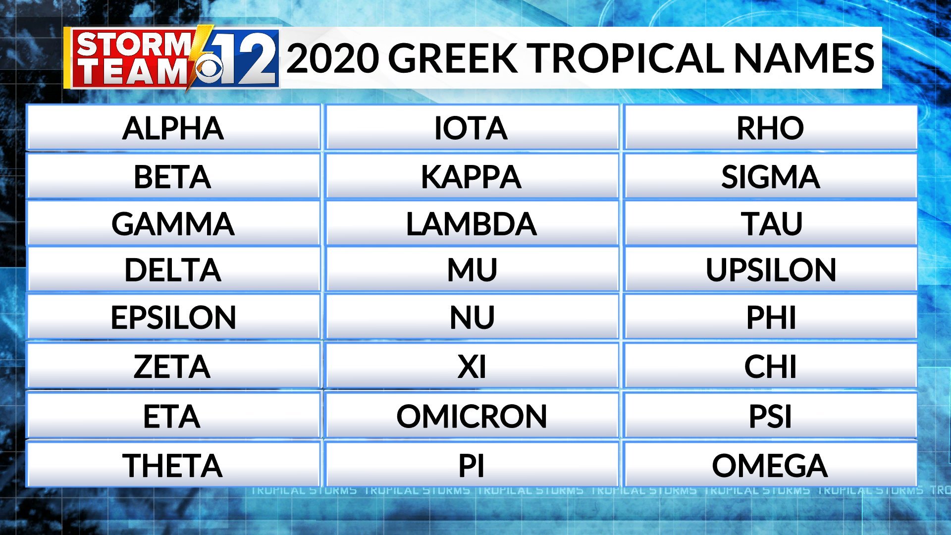 2020's Atlantic Hurricane Season Is Now Using Greek Alphabet For Only