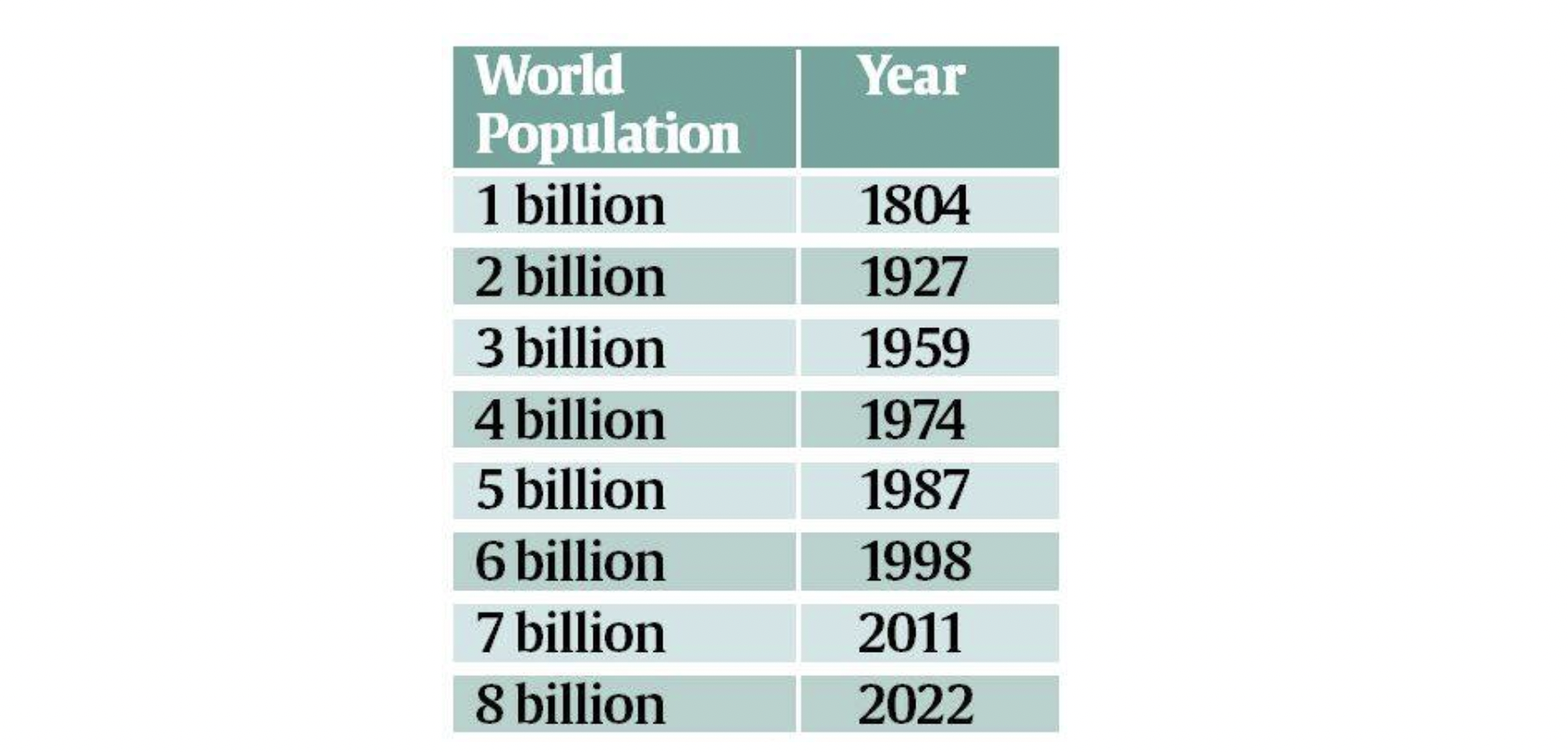 World Population Hits 8 Billion, Creating Many Challenges - Antigua ...