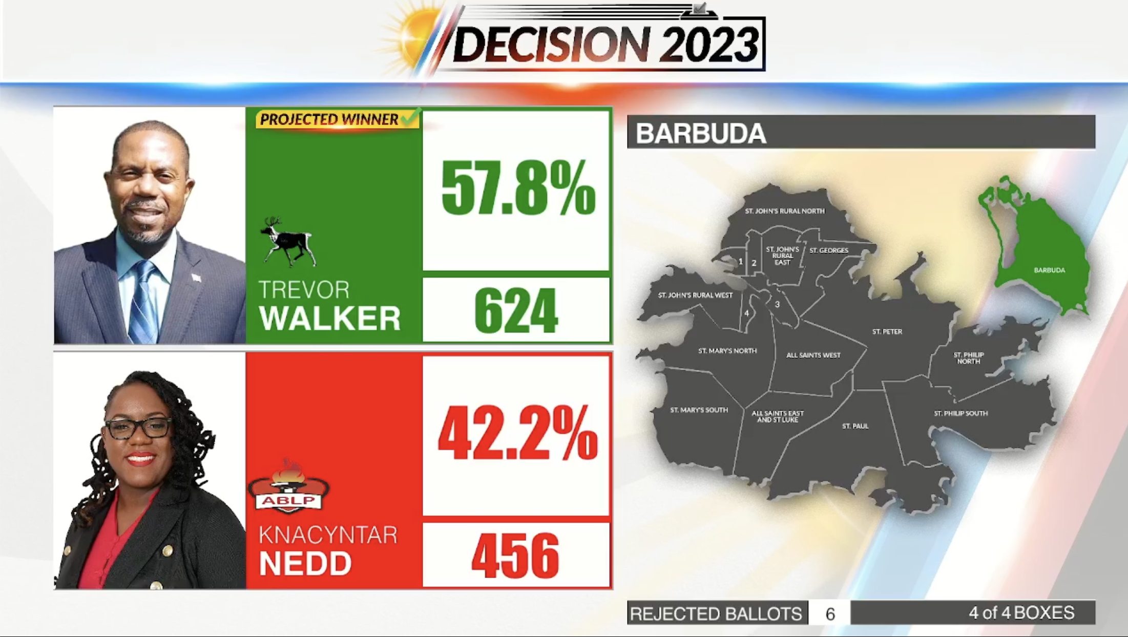 BREAKING Trevor Walker wins Barbuda seat Antigua News Room