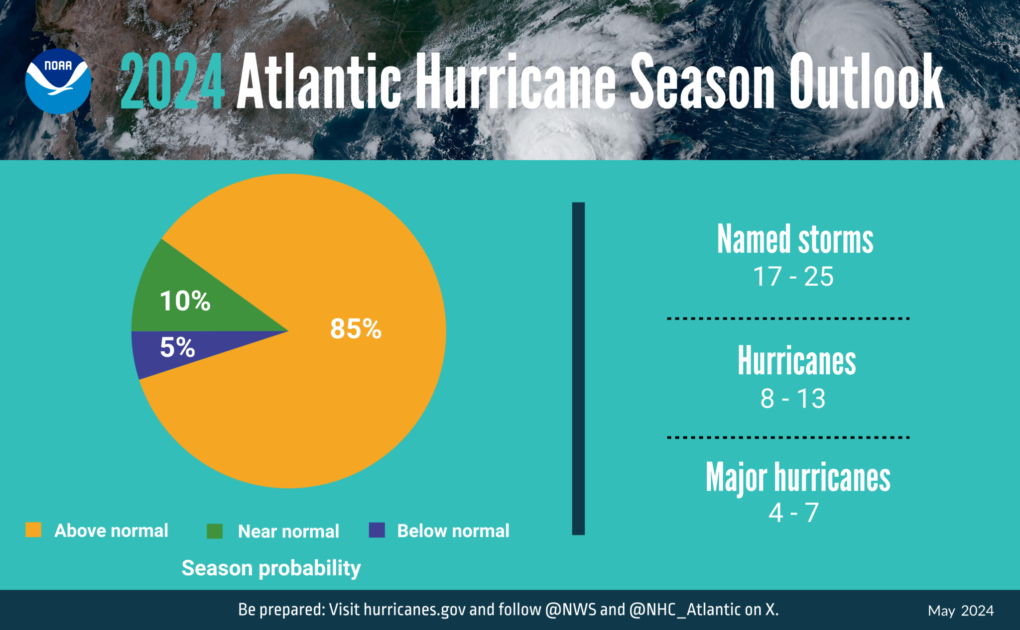 The latest NOAA Prediction Is For An AboveNormal 2024 Atlantic